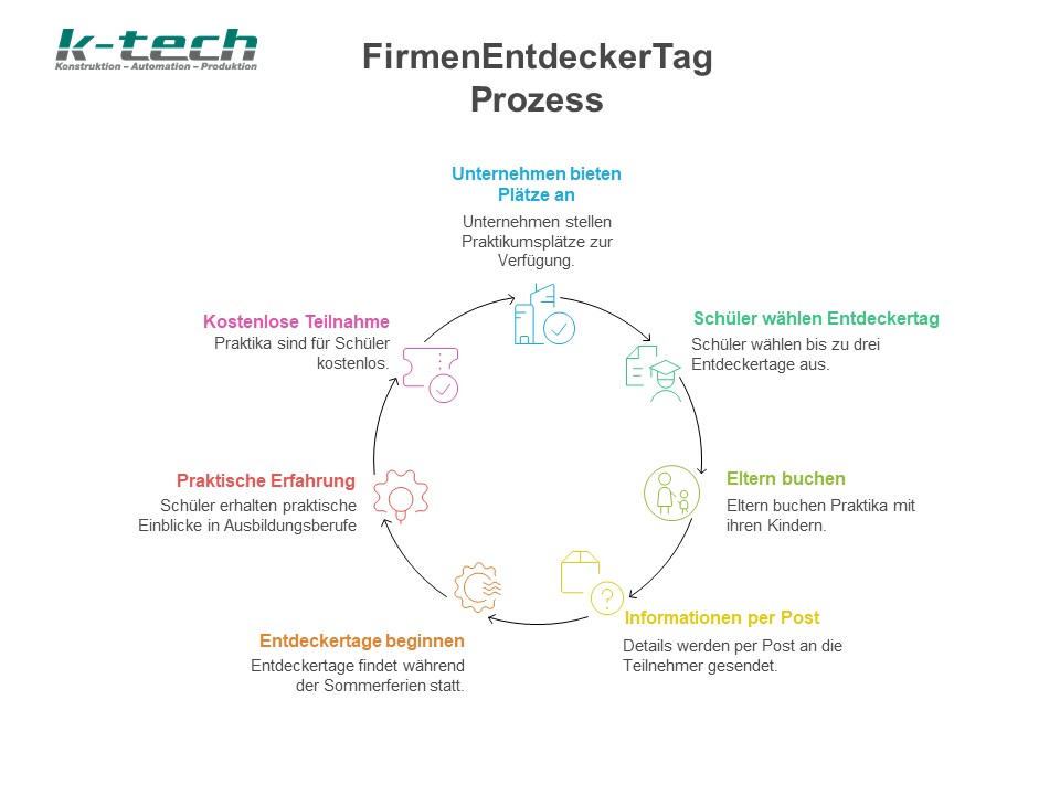 Ablauf vom FirmenEntdeckerTag Prozess