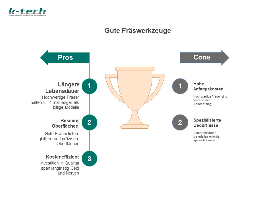 Gute Fräswerkzeuge