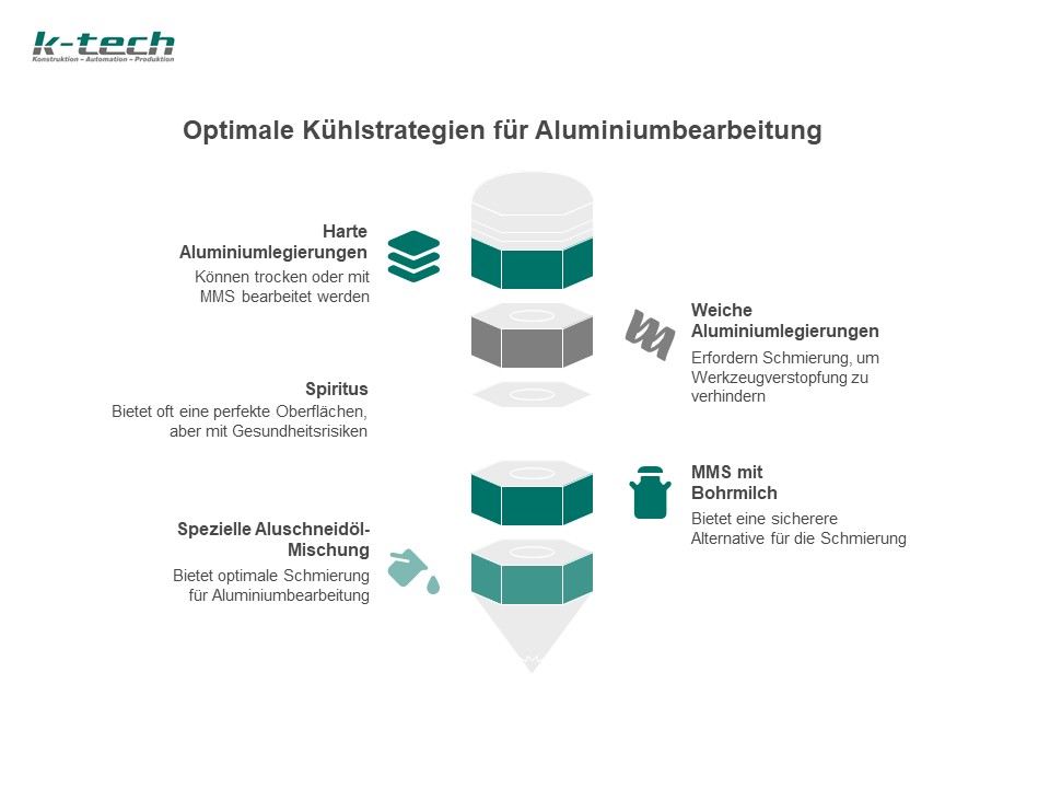 Optimale Kühlstrategie für Aluminium
