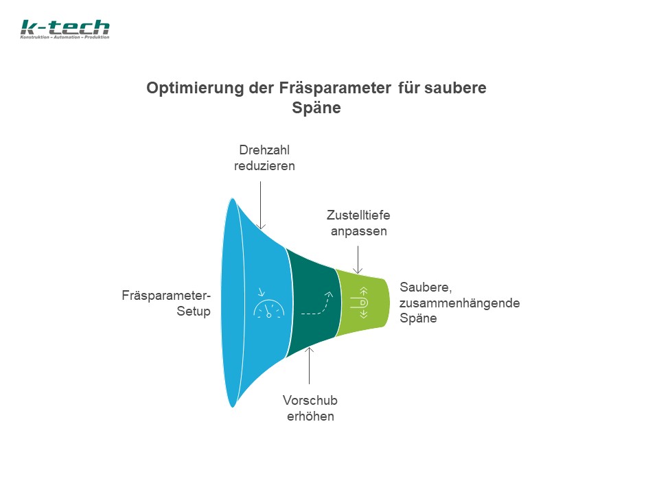 Optimierung der Fräsparameter