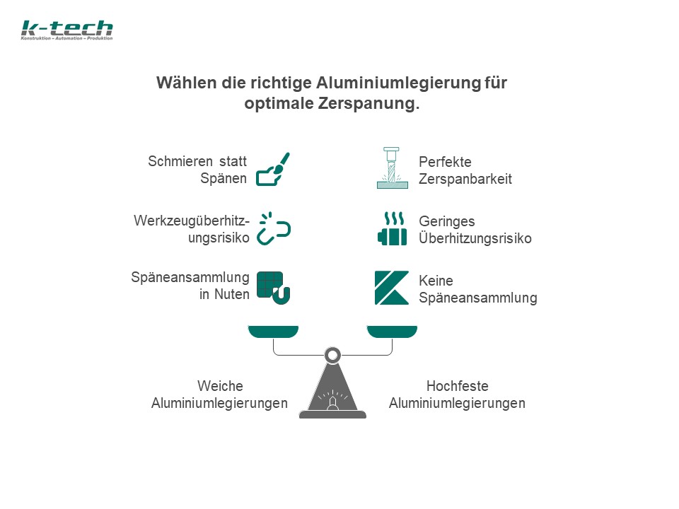 Wähle die richtige Aluminiumlegierung